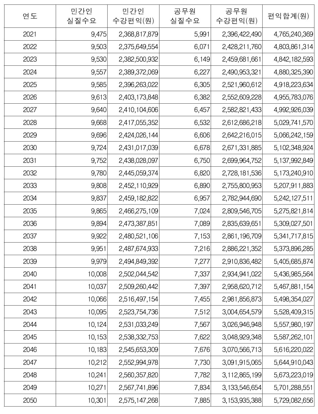 교육수강으로 인한 개인적 편익 연차별 편익