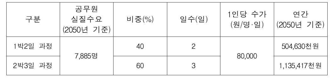 위탁수수료 편익 산출 근거