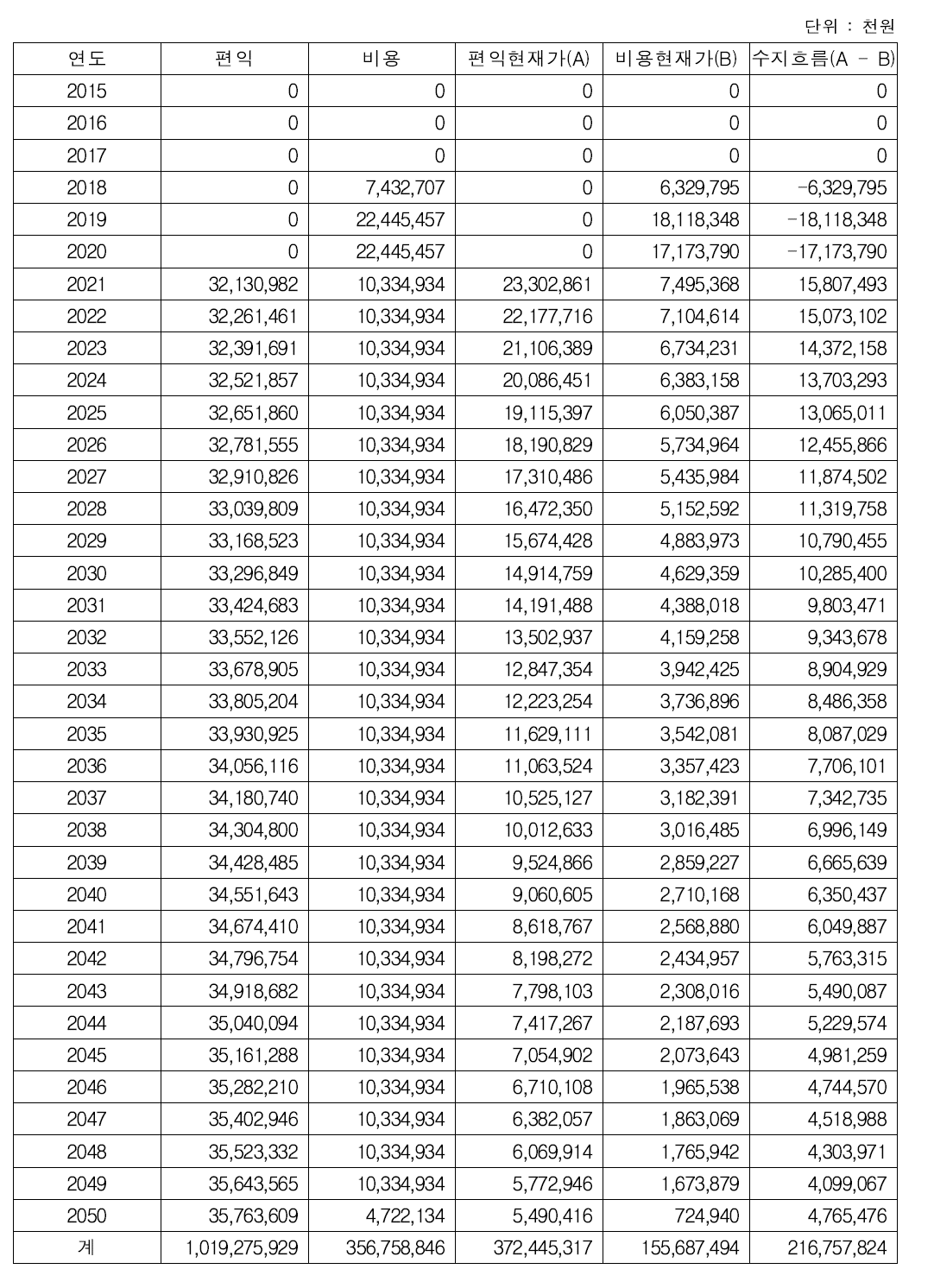 (가칭)식의약 안전 인력개발원 건립사업의 경제적 현금흐름