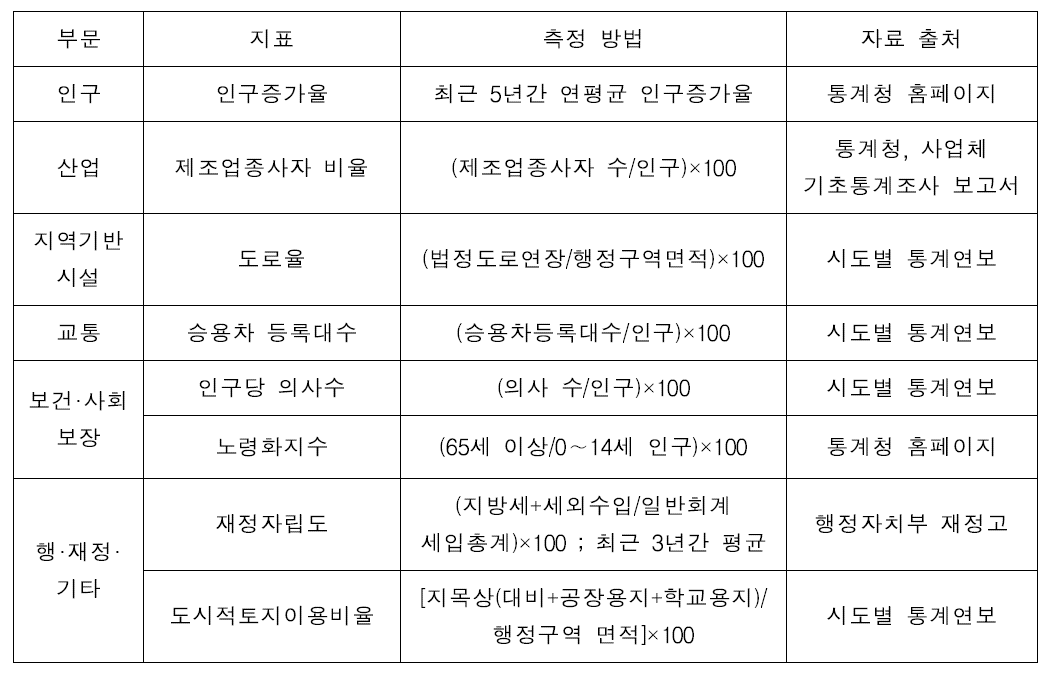 지역낙후도지수 산정에 사용되는 지표의 개요