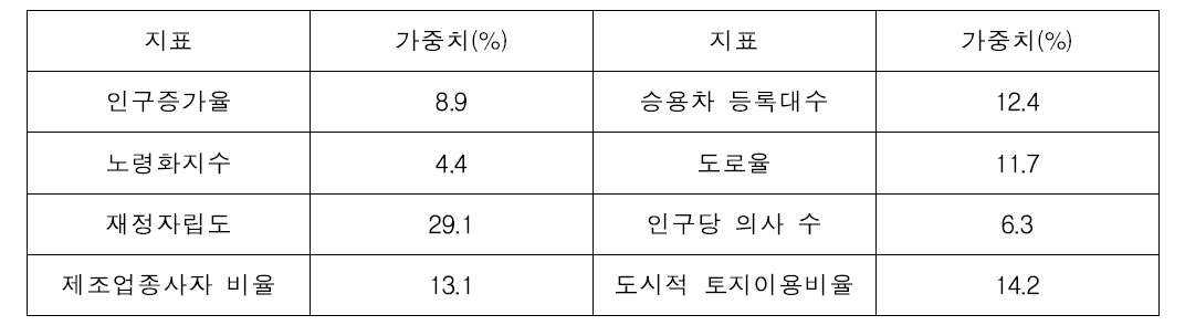 지역낙후도지수 산정을 위한 지표별 가중치