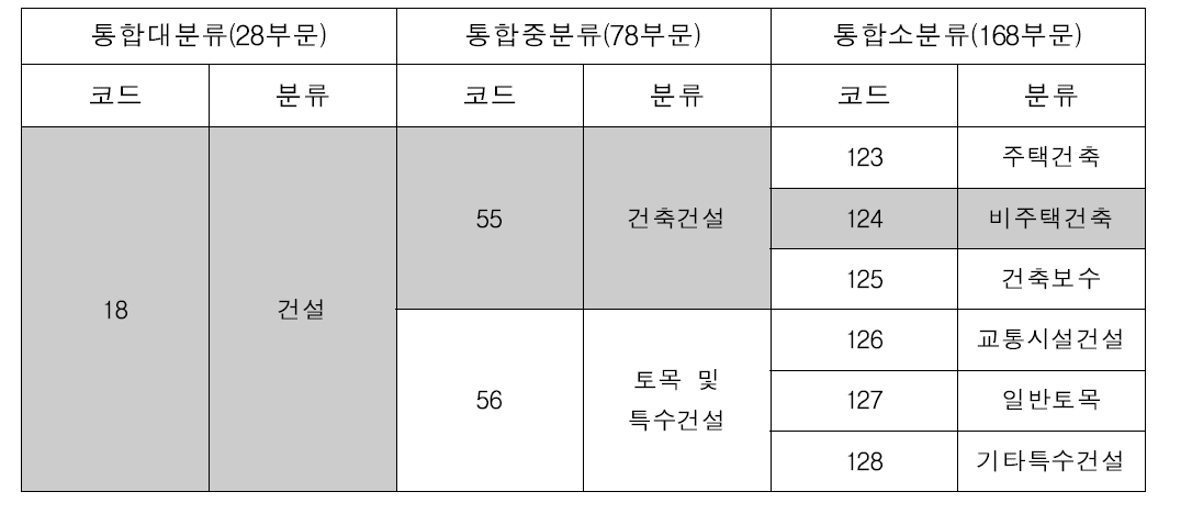 소분류가 필요한 부문