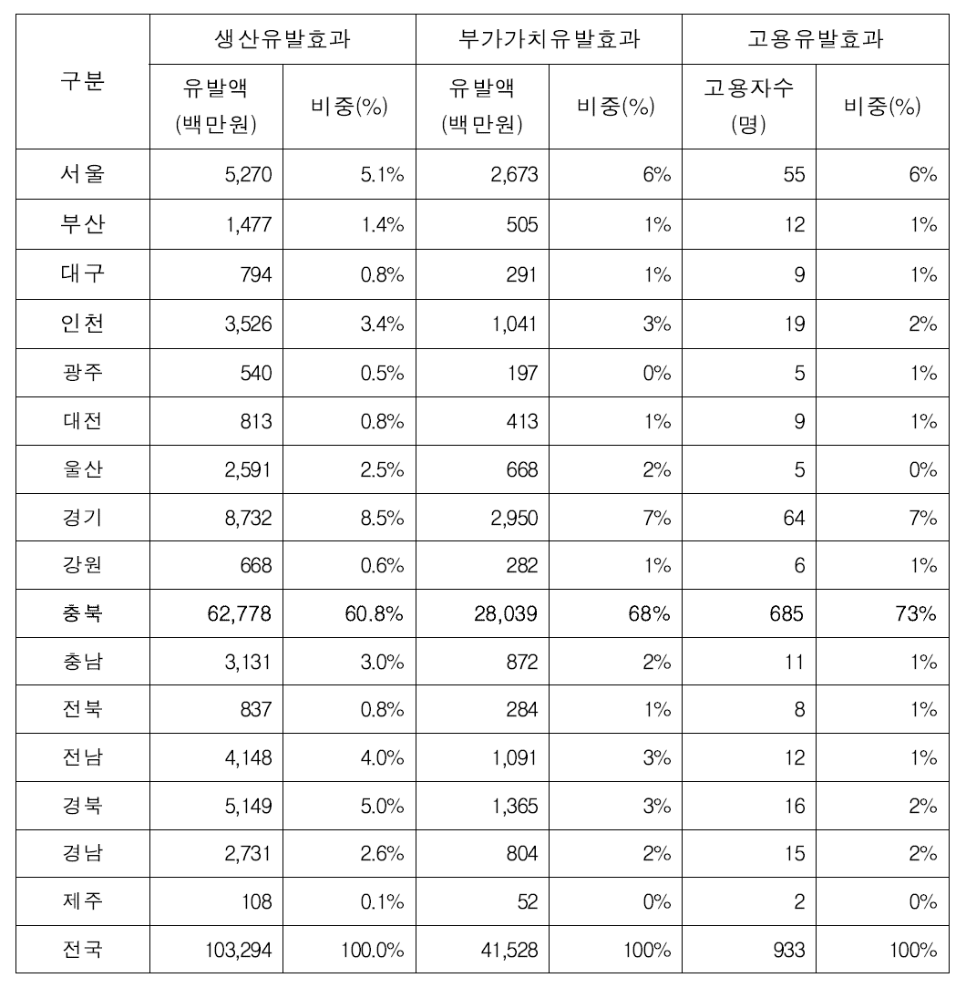 지역별 파급효과분석 결과