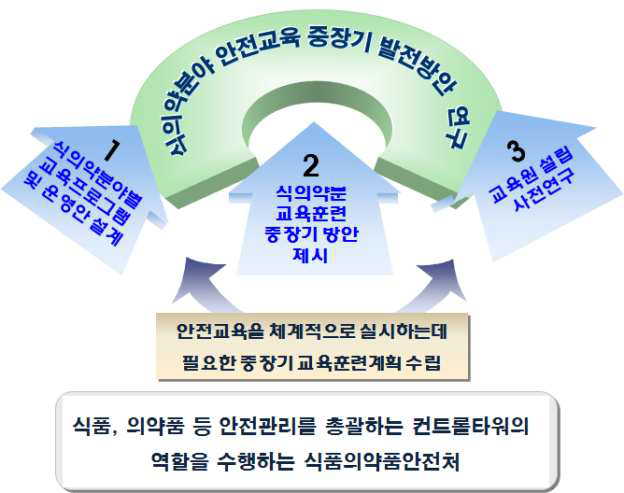 식의약분야 안전교육 중장기 발전방안 목적