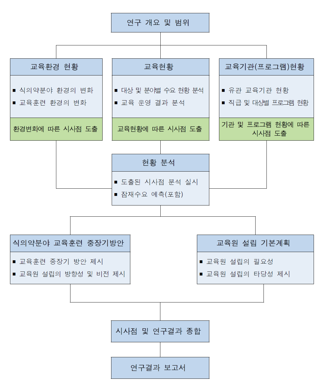 연구수행 모형