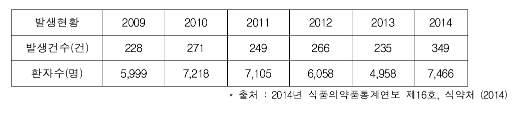 식중독 발생 건수 및 환자수