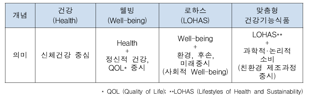 세계적 웰빙 트렌드의 발전 추이