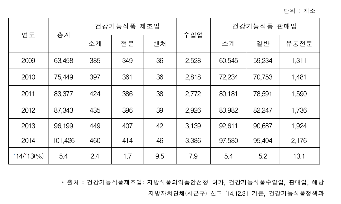 건강기능식품 업체 현황