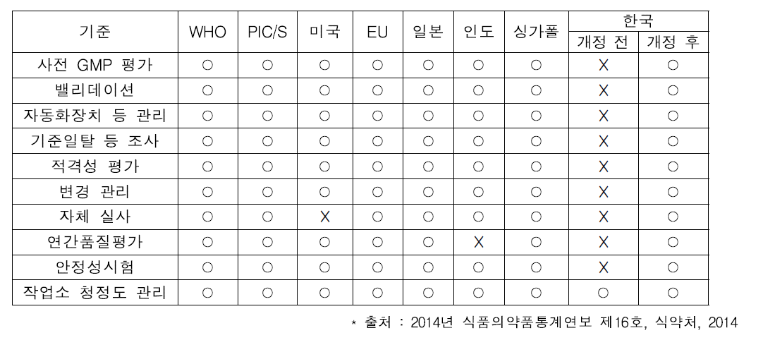 주요 국가별 의약품 제조 및 품질관리기준 비교