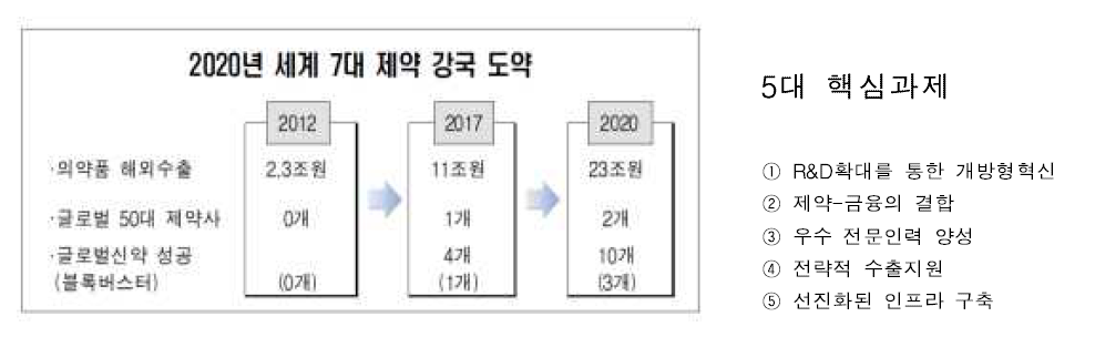 제약산업 종합계획 비전 및 목표