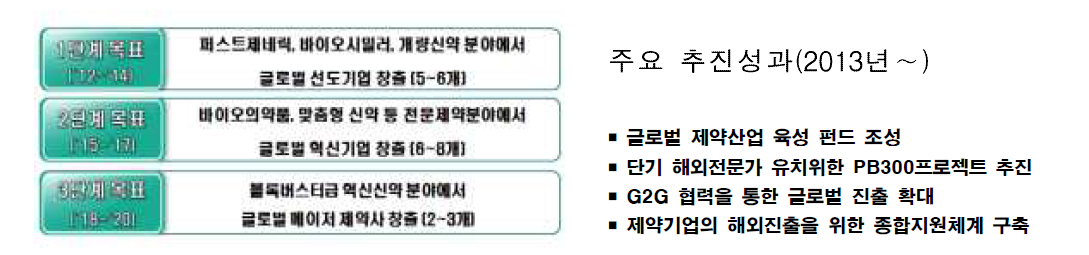 제약산업 육성·지원 단계별 목표