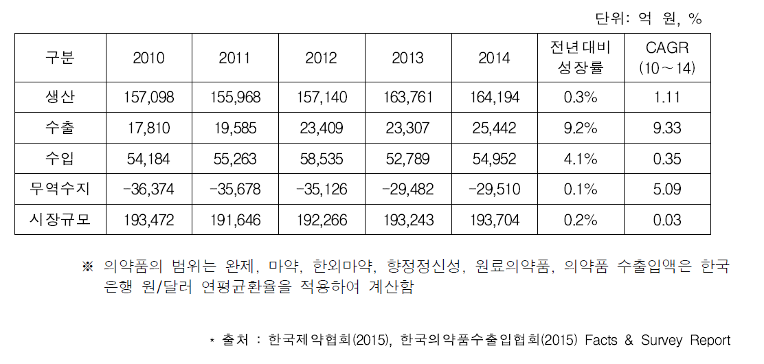 우리나라 의약품 시장 규모 및 동향