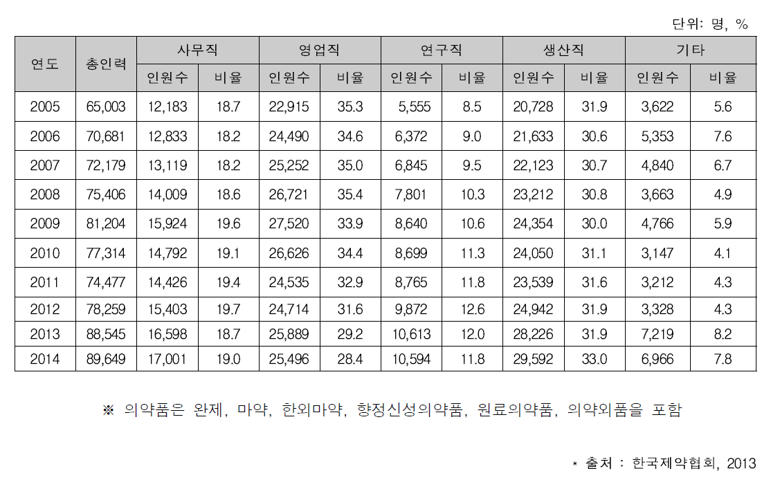 의약품 제조업체 직종별 종업원 현황