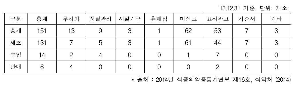 2013년도 의약외품 제조 판매업체 수시 감시결과