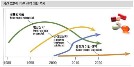 시간 경과에 따른 신약개발 추세