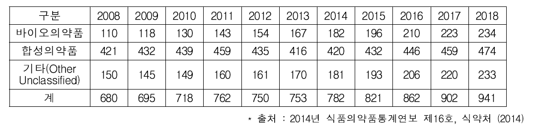 제약산업 시장규모