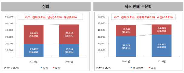 화장품 제조판매업체 인력 현황