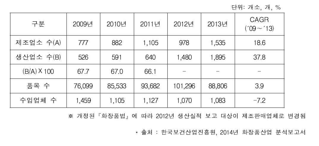 화장품 제조업소 및 생산업소 수 현황