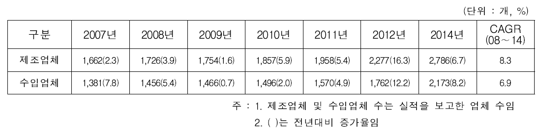 우리나라 의료기기 제조 수입업체 현황