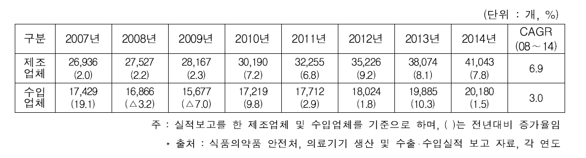 우리나라 의료기기산업 인력현황