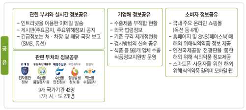 식의약품 안전정보 제공체계