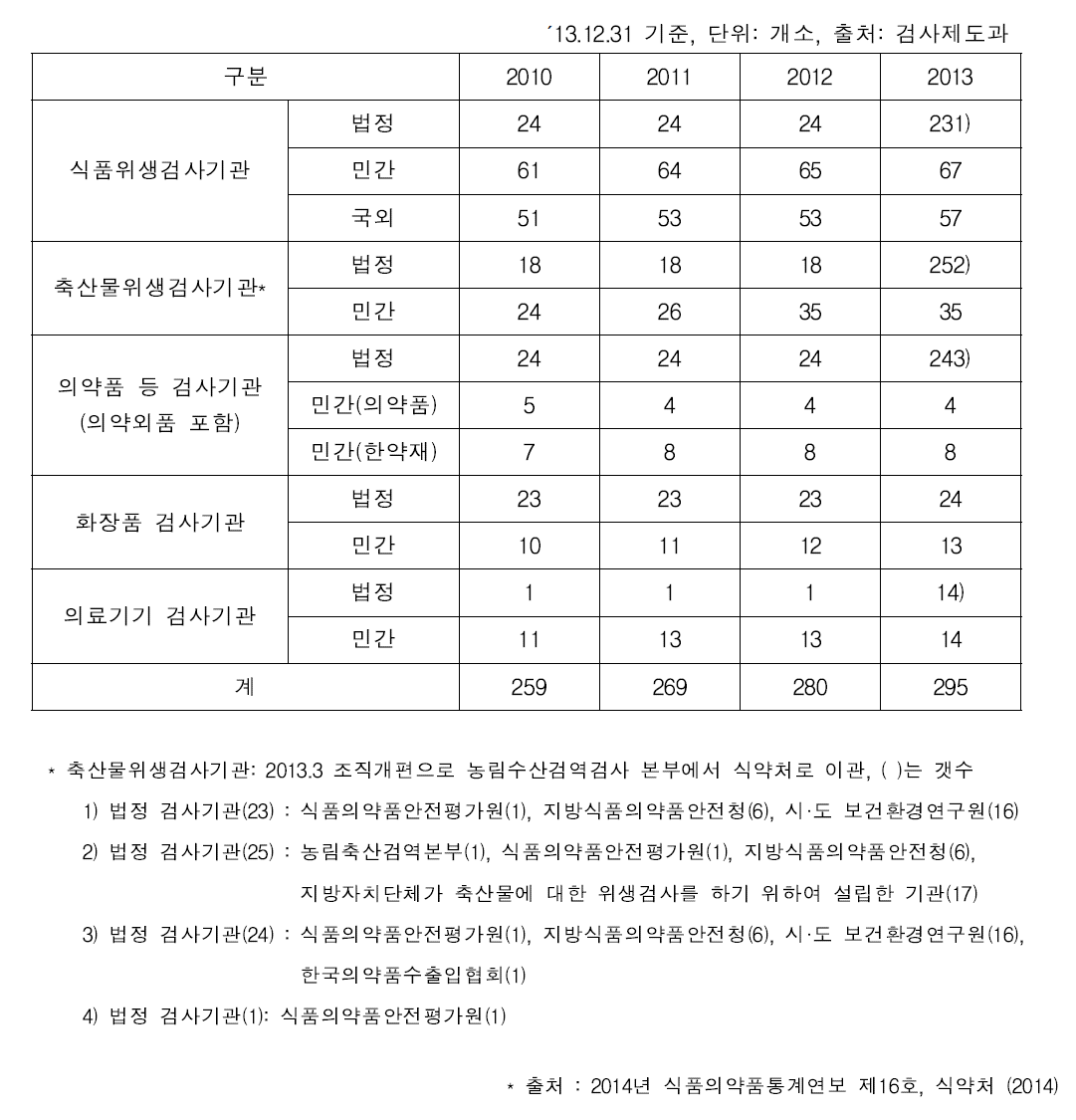 식품·의약품분야 시험·검사기관 지정 및 관리 현황