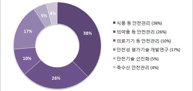 2015년 연구개발 사업별 예산 분포 현황