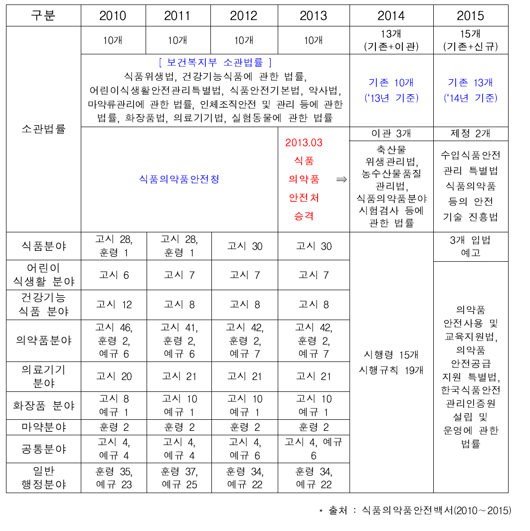 식약처 소관 법령 현황