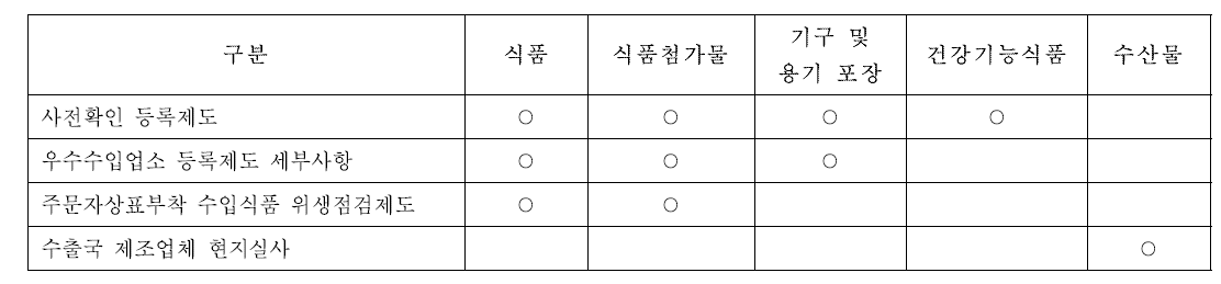 제도별 대상 품목 비교 예시