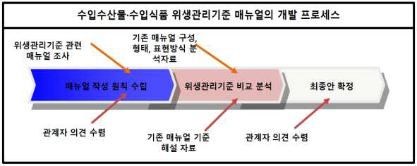 매뉴얼 개발 프로세스 예시