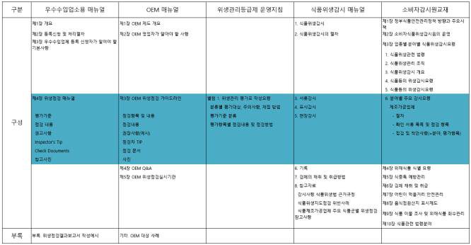 매뉴얼 구성 비교 예시