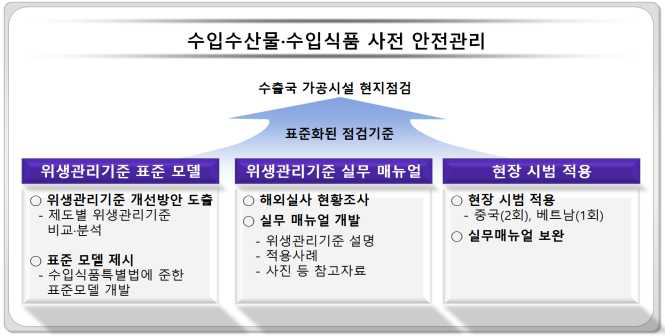 수입 수산물·식품의 해외 가공시설 위생관리기준 표준화 방안 연구 체계도