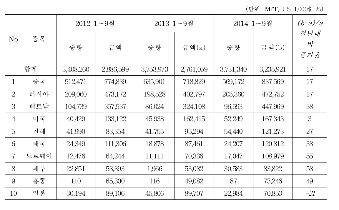 국가별 금액순 수입 실적