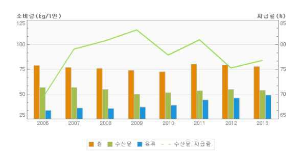 수산물 소비량과 자급률 추이