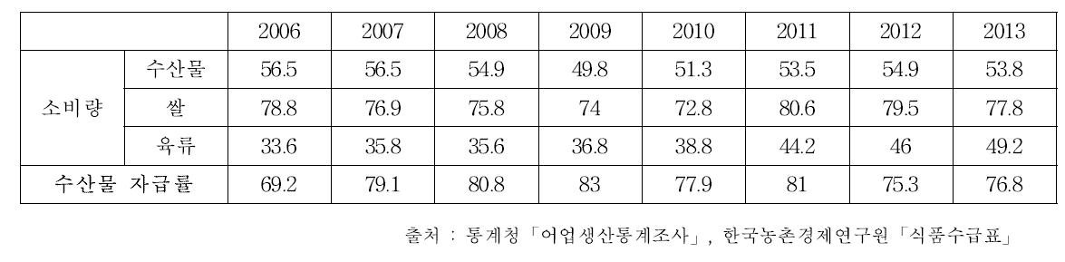 수산물 소비량(연간 1인당)과 자급률