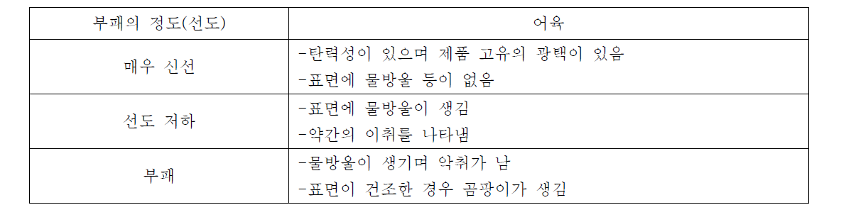 부패육 판정 관능학적검사