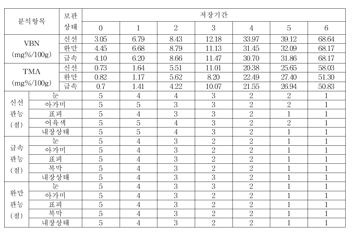 저장기간별 냉동생선 해동 후 이화학적 및 관능적 특성변화(2차 검증시료)