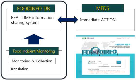 식품안전 DB를 통한 식품위해정보 공유체계