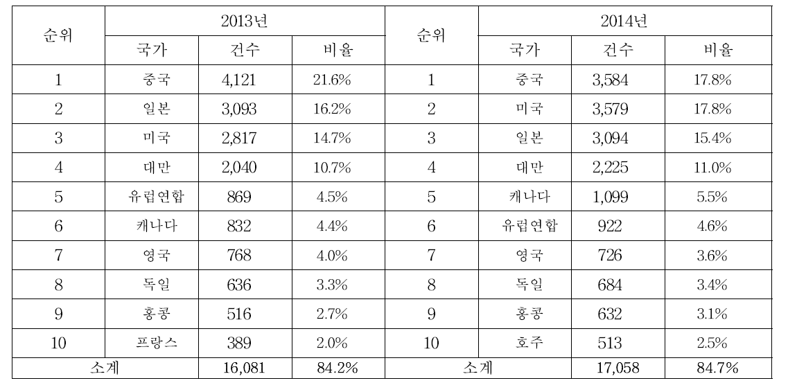 2013년 및 2014년 정보 발생량 상위 10개국 현황