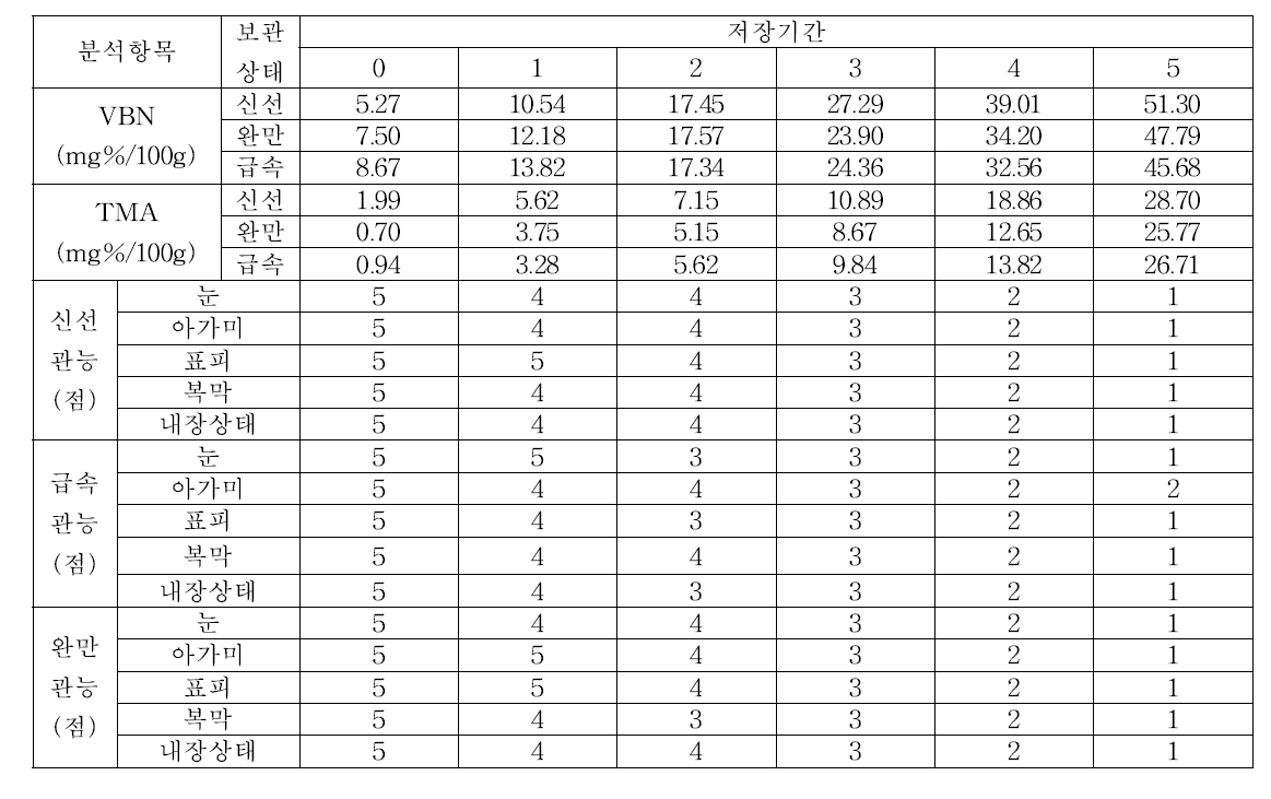 저장기간별 냉동생선 해동 후 이화학적 및 관능적 특성변화(2차 검증시료)