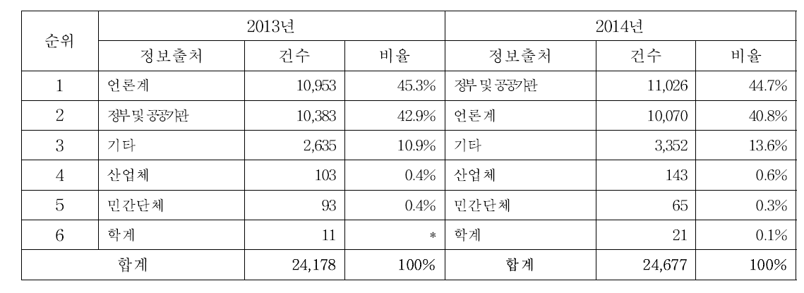 2013년, 2014년 정보출처별 현황