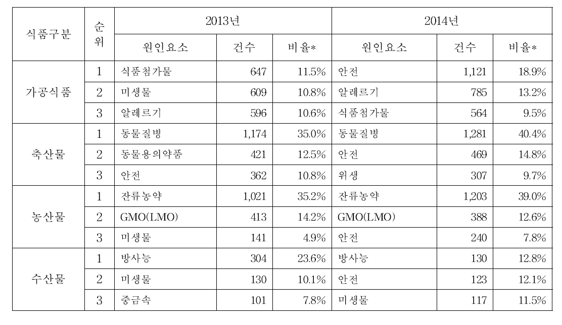 2013년 및 2014년 수산물관련 정보의 주요 원인요소