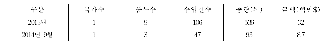 수출국 제조업체 사전확인등록제품 수입현황