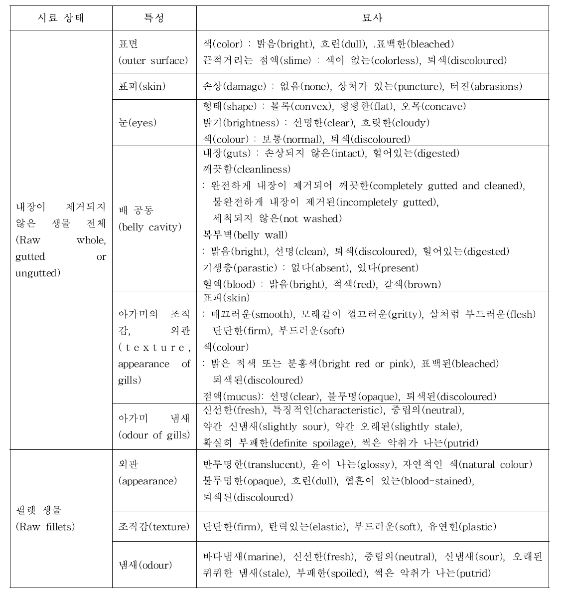 냉장 수산물(척추동물)의 특성(attributes) 예시