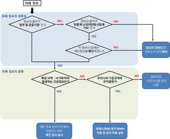 위해정보 기반 결정도(Decision Tree)