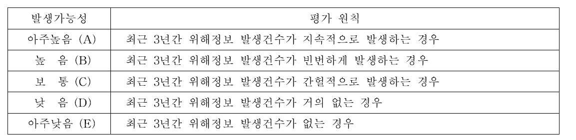 발생가능성 분류의 평가원칙