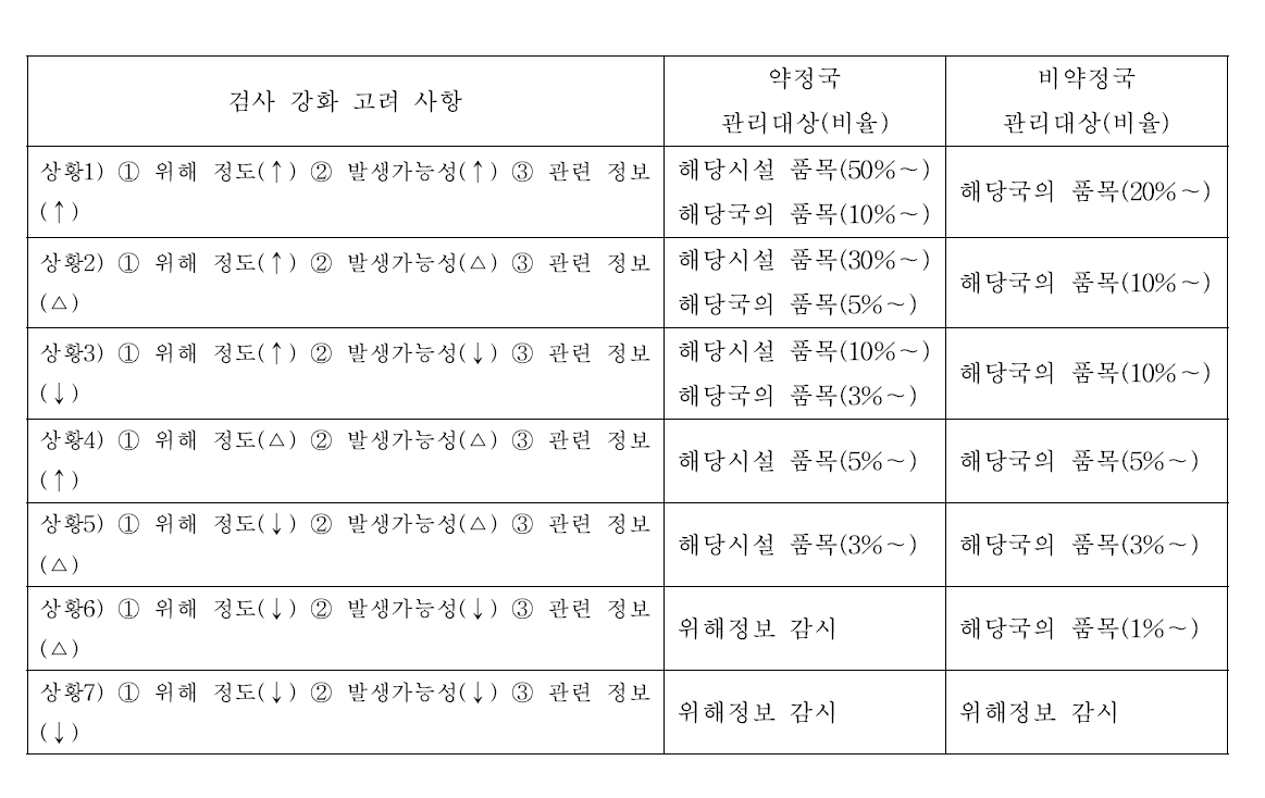 기존에 적용하고 있는 위해정보에 따른 정밀검사(특별검사) 비율 적용 기준