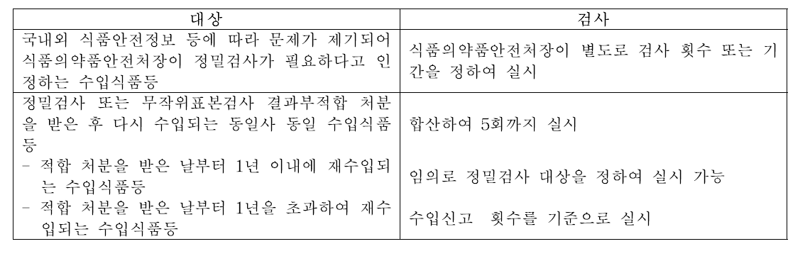 2등급 수입식품의 정밀검사 대상