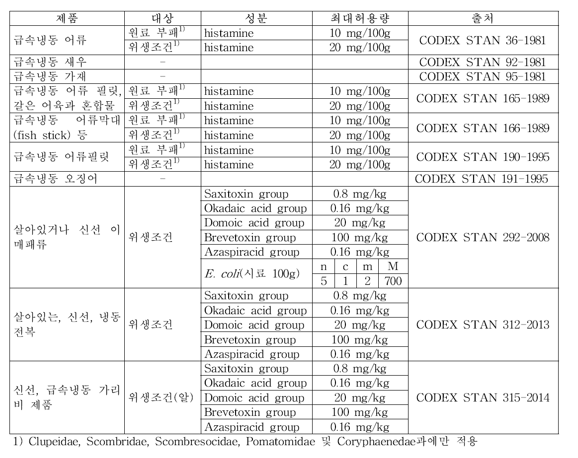 Codex 제품별 기준에 따로 정해진 위생 기준