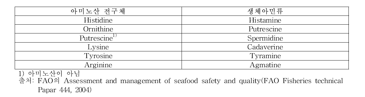 아미노산 전구체와 생물성 아민류